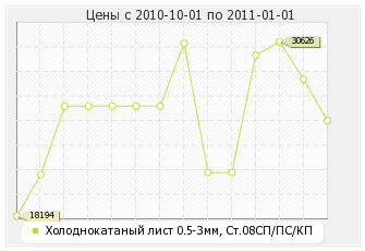 Холоднокатаный лист 0.5-3мм, Ст.08СП/ПС/КП